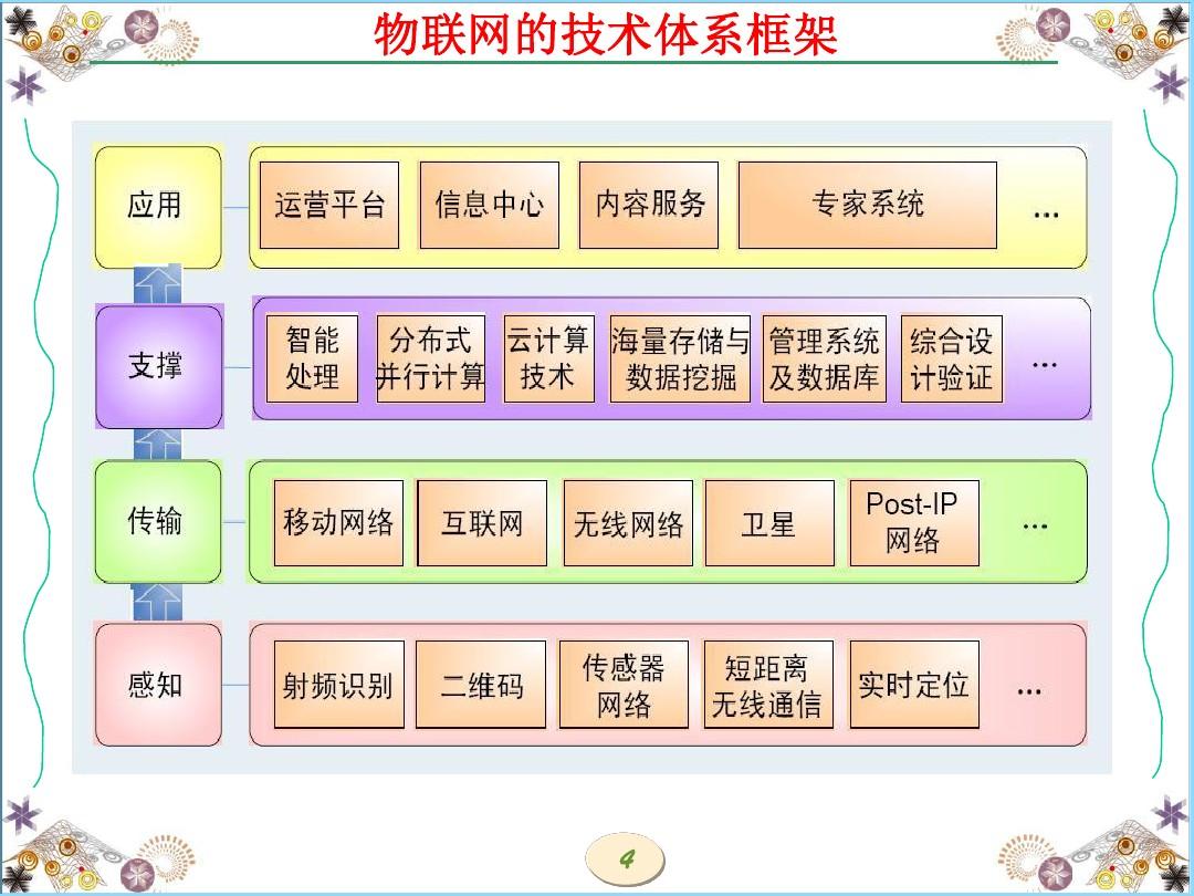 生活中的物联网技术应用-第三讲ppt_word文档在线阅读与下载_免费文档