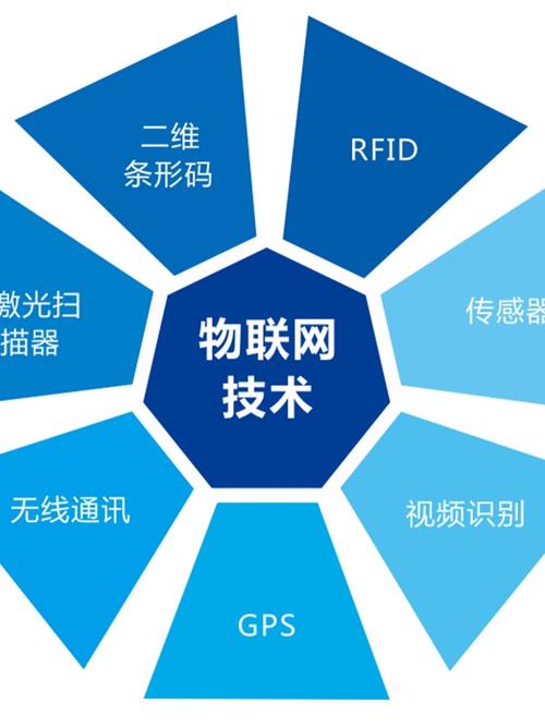 物联网技术应用学什么